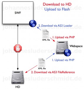 Howto save and load text files with AS3